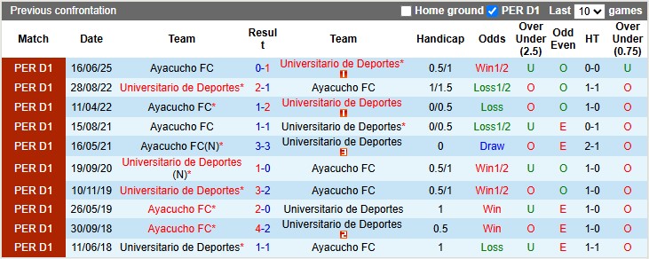 Nhận định Universitario de Deportes vs Ayacucho 8h15 ngày 21/10: Mở tiệc bàn thắng - Ảnh 3