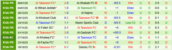 Nhận định Al-Ahli Saudi vs Al Taawoun 0h30 ngày 15/1: Cuộc chiến ngôi nhì bảng - Ảnh 3