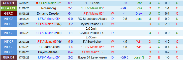 Nhận định, Soi kèo Mainz 05 vs Rosenborg 2h00 ngày 29/8: Khó lật thế cờ - Ảnh 2