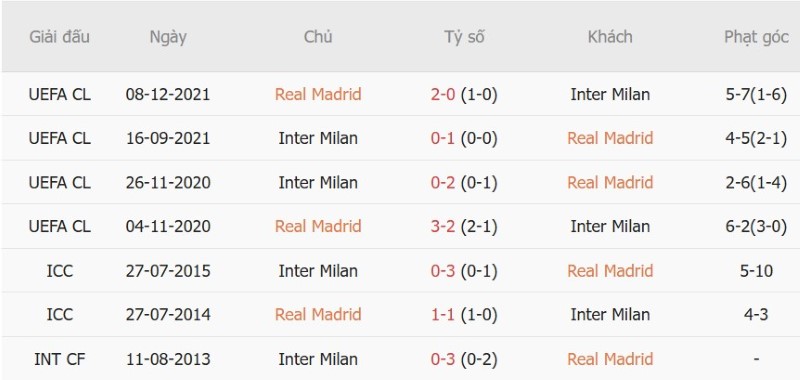 Nhật định phạt góc Real Madrid vs Inter Milan, 2h00 ngày 9/9 - Ảnh 5