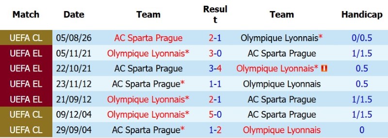 Nhật định phạt góc Lyon vs Sparta Prague, 2h00 ngày 12/8 - Ảnh 5