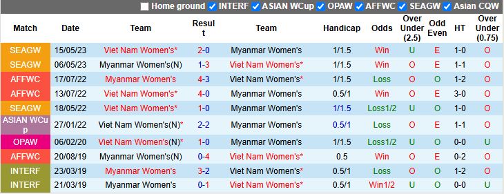Nhận định Nữ Việt Nam vs Nữ Myanmar 16h00 ngày 11/12: Vượt qua nghịch cảnh - Ảnh 1