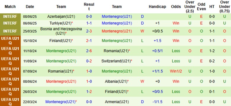Nhận định U21 Italia vs U21 Montenegro, 23h15 ngày 5/9: Đẳng cấp chênh lệch - Ảnh 4