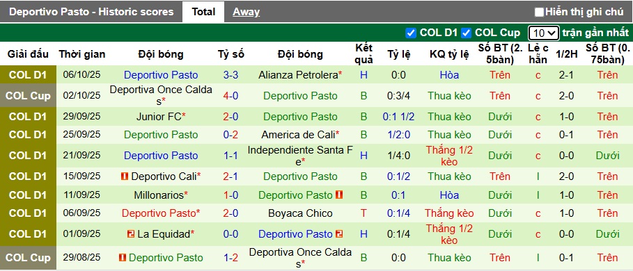 Nhận định Rionegro Aguilas vs Deportivo Pasto 8h30 ngày 13/10: Ưu thế sân nhà - Ảnh 2