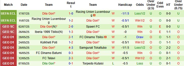 Nhận định, Soi kèo Riga FC vs Dila Gori 00h00 ngày 25/07: Khó thắng cách biệt - Ảnh 2
