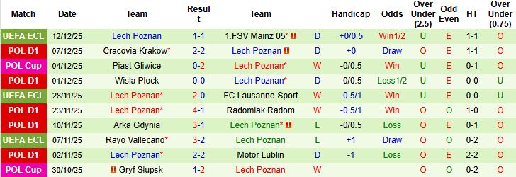 Nhận định Sigma Olomouc vs Lech Poznan 03h00 ngày 19/12: Khách lấn chủ - Ảnh 2