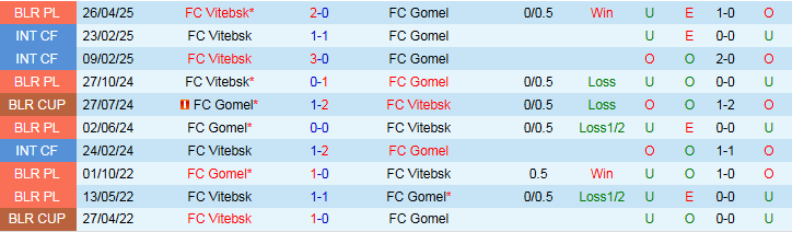 Nhận định Gomel vs Vitebsk 0h55 ngày 16/9: Khách hưởng niềm vui - Ảnh 4