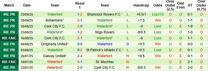 Nhận định Shelbourne vs Waterford 01h45 ngày 27/09: Chiến thắng cách biệt - Ảnh 2