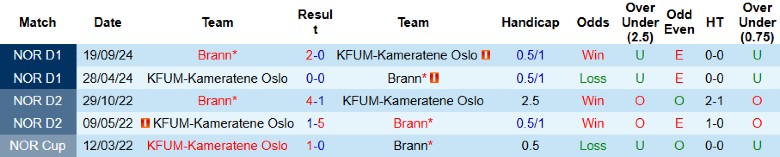 Nhận định, Soi kèo KFUM-Kameratene Oslo vs Brann, 19h00 ngày 19/7: Tích cực bám đuổi - Ảnh 1