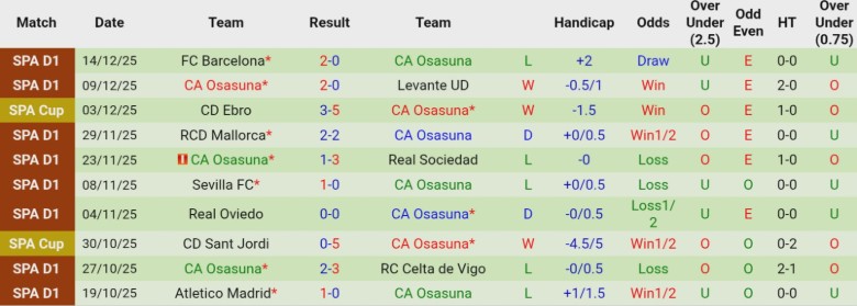 Nhận định Huesca vs Osasuna, 1h00 ngày 18/12: Thử thách dễ thở - Ảnh 4