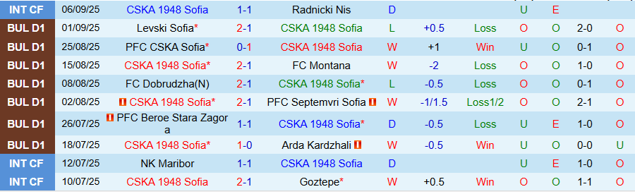 Nhận định CSKA 1948 Sofia vs Slavia Sofia, 22h00 ngày 15/9: Cửa dưới ngoi lên - Ảnh 2