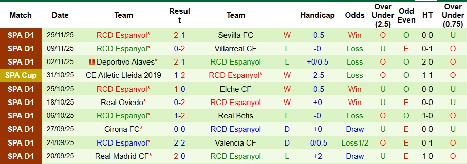 Nhận định Celta Vigo vs Espanyol 0h30 ngày 1/12: Không thể chiến thắng - Ảnh 2