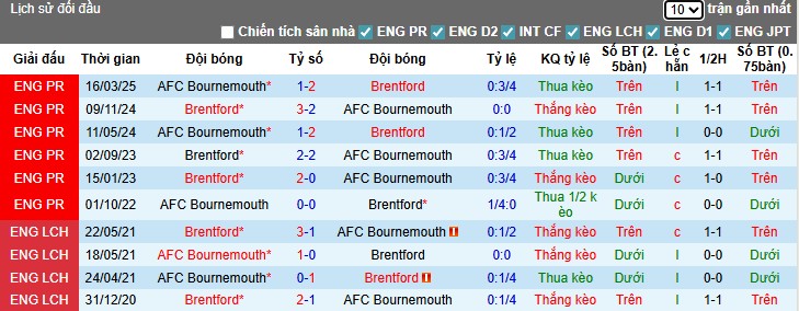 Nhận định Bournemouth vs Brentford, 1h45 ngày 27/08: Diễn biến khó lường - Ảnh 2