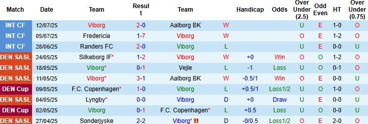 Nhận định, Soi kèo Viborg vs Copenhagen 00h00 ngày 19/07: Bắt nạt chủ nhà - Ảnh 3