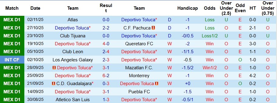 Nhận định Deportivo Toluca vs Club America 8h ngày 9/11: Không có bất ngờ - Ảnh 1