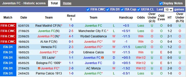 Nhận định, Soi kèo Juventus vs Reggiana 16h00 ngày 2/8: Đẳng cấp khác biệt - Ảnh 1