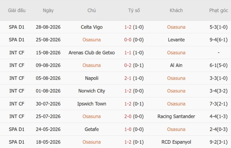 Nhật định phạt góc Osasuna vs Getafe, 0h30 ngày 1/9 - Ảnh 3