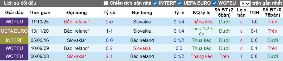 Nhận định Slovakia vs Bắc Ireland, 2h45 ngày 15/11: Chiến thắng tối thiểu - Ảnh 1