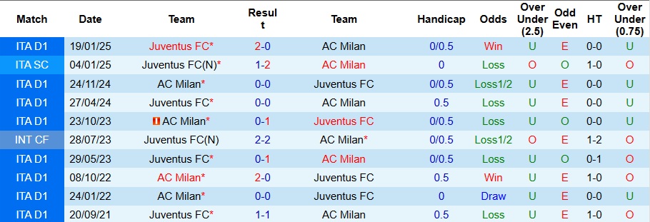 Nhận định Juventus vs AC Milan 1h45 ngày 6/10: Ca khúc khải hoàn - Ảnh 3