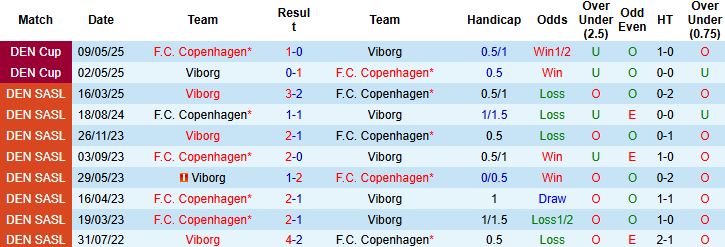 Nhận định, Soi kèo Viborg vs Copenhagen 00h00 ngày 19/07: Bắt nạt chủ nhà - Ảnh 4