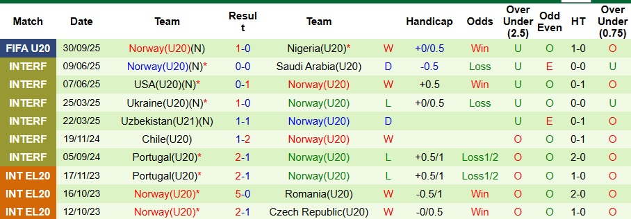Nhận định U20 Colombia vs U20 Na Uy 3h ngày 3/10: Quật ngã Viking - Ảnh 2