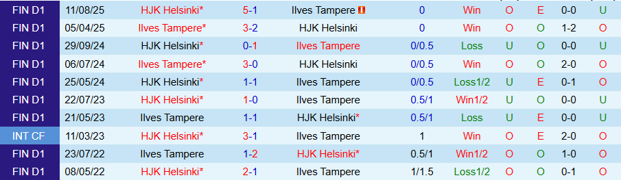 Nhận định HJK Helsinki vs Ilves Tampere, 23h00 ngày 29/9: Khó lật đổ - Ảnh 3