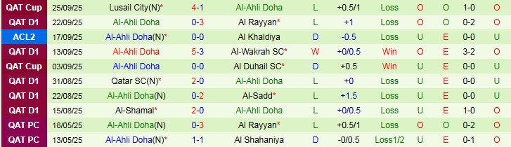 Nhận định Al Shahaniya vs Al-Ahli Doha 0h00 ngày 27/9: Chấp nhận chia điểm - Ảnh 3