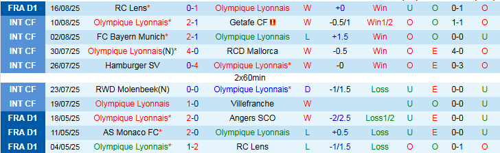 Nhận định, Soi kèo Lyon vs Metz 2h05 ngày 24/8: Phong độ trái ngược - Ảnh 2