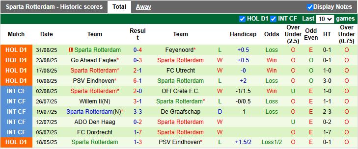 Nhận định Excelsior vs Sparta Rotterdam 17h15 ngày 14/9: Derby ngang T - Ảnh 3