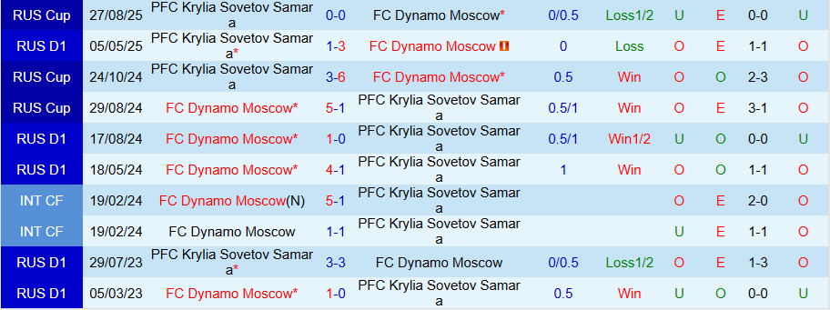 Nhận định Krylia Sovetov vs Dynamo Moscow, 22h00 ngày 26/9: Khách có quà - Ảnh 3