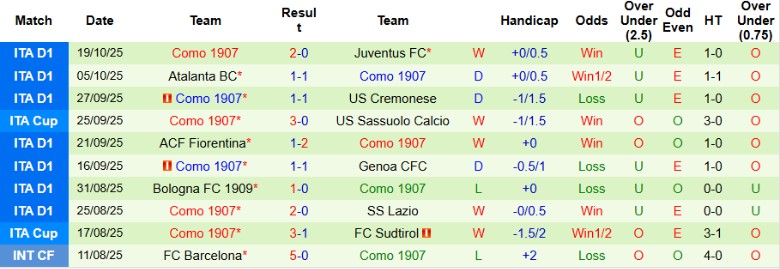 Nhận định Parma vs Como, 20h00 ngày 25/10: Chung kết ngược - Ảnh 4
