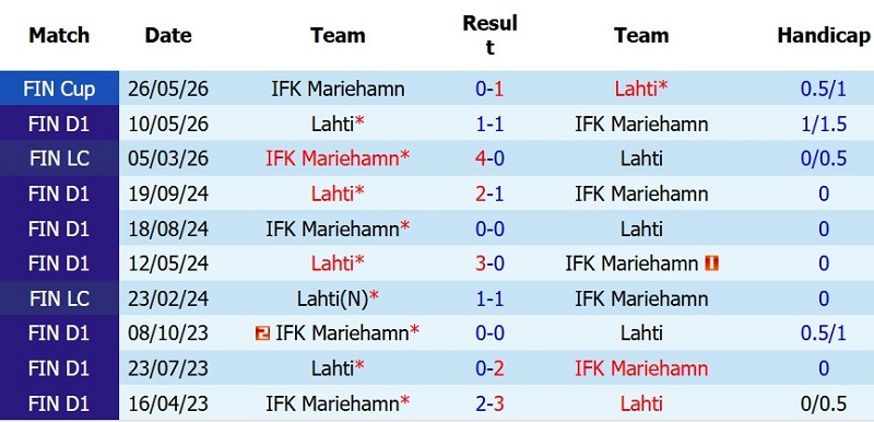 Nhật định phạt góc Mariehamn vs Lahti, 23h00 ngày 20/7 - Ảnh 5
