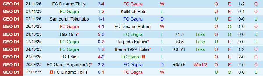 Nhận định Gagra vs Gareji Sagarejo, 22h00 ngày 25/11: Tìm sự sống - Ảnh 2