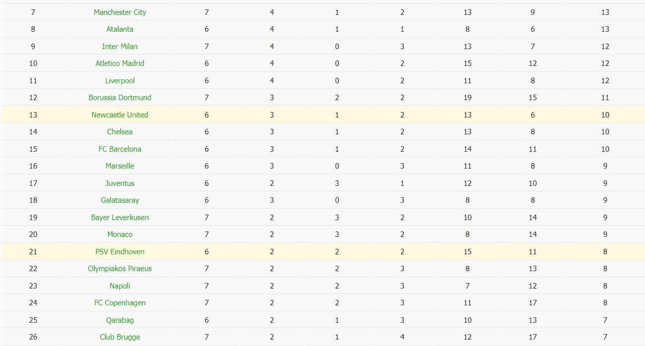Nhật định phạt góc Newcastle vs PSV Eindhoven, 3h ngày 22/01 - Ảnh 7