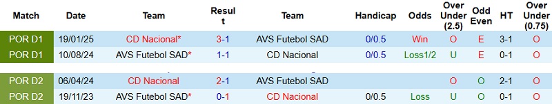 Nhận định AVS Futebol vs CD Nacional 22h30 ngày 21/12: Mong manh tại tổ ấm - Ảnh 2