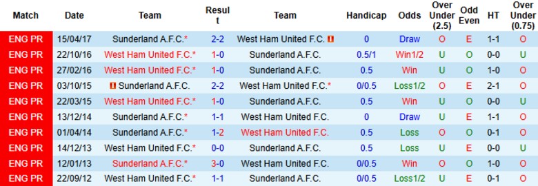 Nhận định, Soi kèo Sunderland vs West Ham, 21h00 ngày 16/8: Khó cho cửa dưới - Ảnh 1