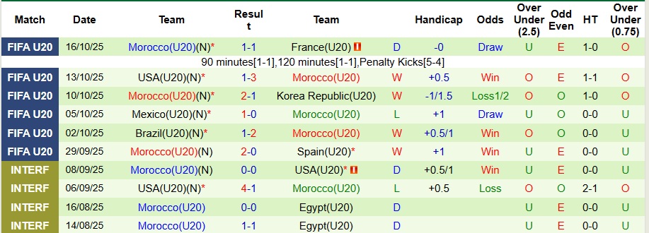 Nhận định U20 Argentina vs U20 Morocco 6h ngày 20/10: Chúc mừng vũ công Tango - Ảnh 2