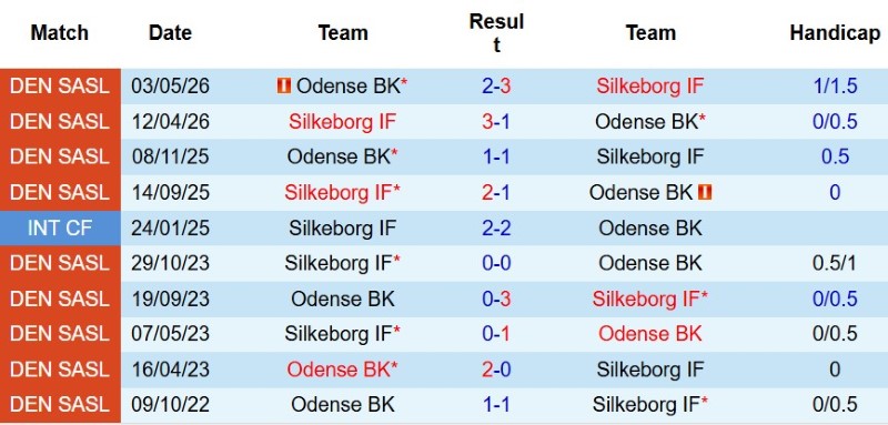 Nhật định phạt góc Silkeborg vs Odense, 0h00 ngày 11/8 - Ảnh 5