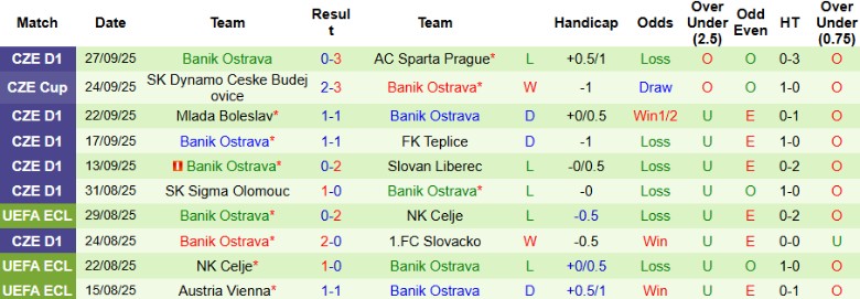 Nhận định FK Pardubice vs Banik Ostrava, 23h00 ngày 1/10: Chia điểm nhạt nhòa - Ảnh 4
