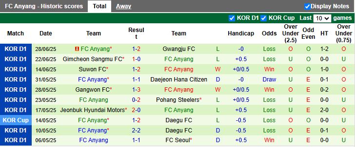 Nhận định, Soi kèo Jeju SK vs Anyang 17h00 ngày 19/7: Đối thủ cân sức - Ảnh 3