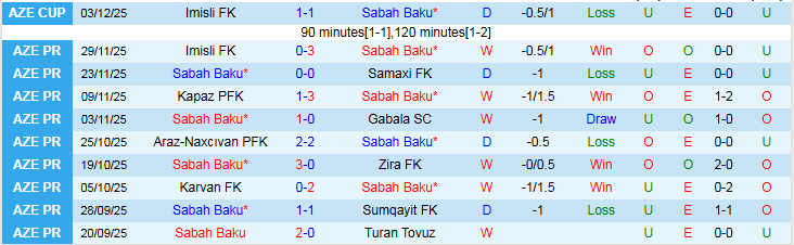 Nhận định Sabah Baku vs Neftchi 23h00 ngày 8/12: Chủ nhà hưởng niềm vui - Ảnh 2