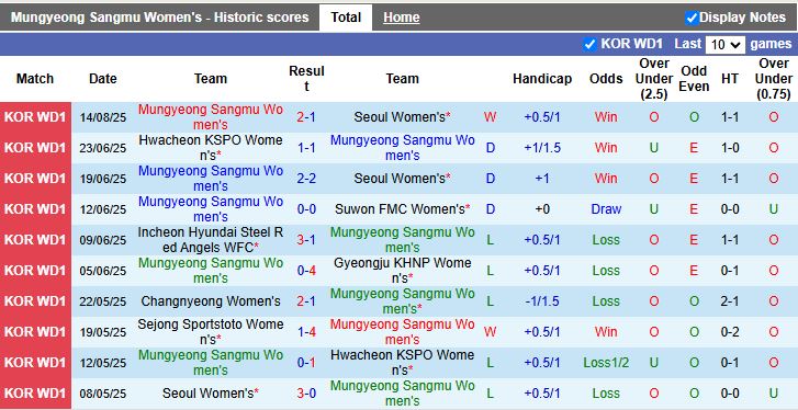 Nhận định, Soi kèo Nữ Mungyeong Sangmu vs Nữ Changnyeong 15h00 ngày 21/8: 3 điểm cho chủ nhà - Ảnh 2