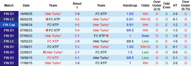 Nhận định, Soi kèo FC KTP vs Inter Turku, 22h00 ngày 18/7: Nhấn chìm đối thủ - Ảnh 1