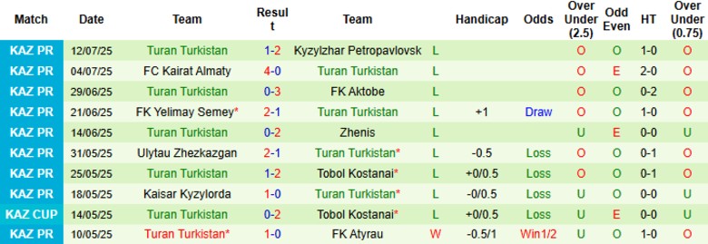 Nhận định, Soi kèo Astana vs Turan Turkistan, 22h00 ngày 18/7: Sức mạnh áp đảo - Ảnh 3