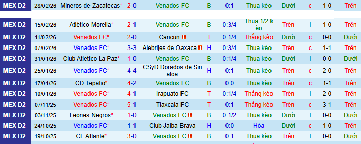 Nhận định Venados vs Correcaminos 8h ngày 7/3: Thế trận giằng co - Ảnh 1