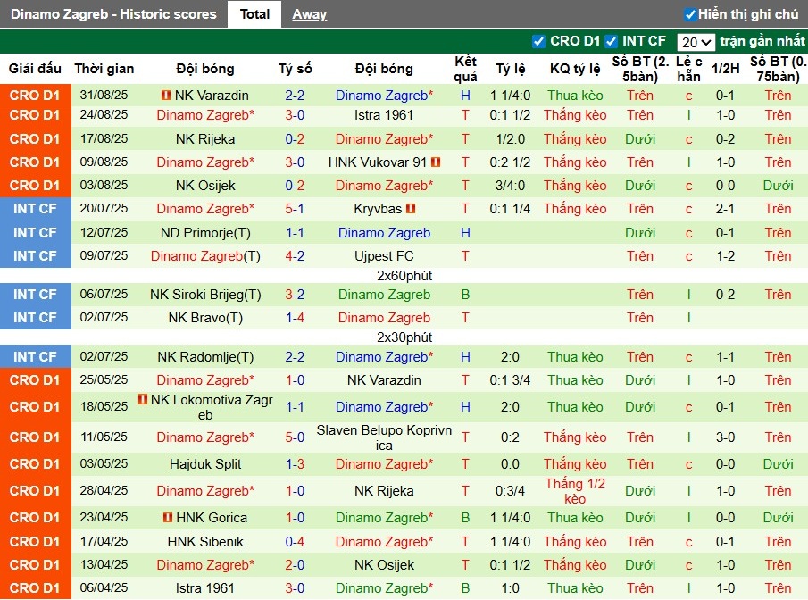 Nhận định Dinamo Predavac vs Dinamo Zagreb, 21h30 ngày 10/09: Khó có bất ngờ - Ảnh 3