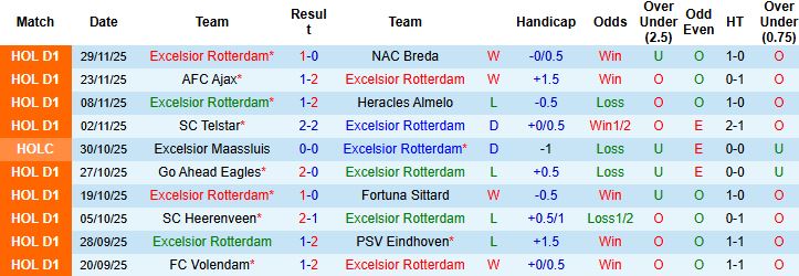 Nhận định Excelsior Rotterdam vs Groningen 02h00 ngày 06/12: Bất phân thắng bại - Ảnh 3