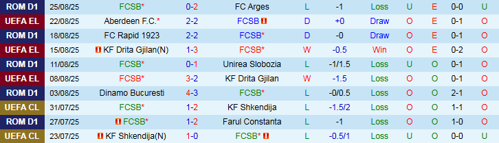 Nhận định, Soi kèo FCSB vs Aberdeen 1h30 ngày 29/8: Niềm vui cho khách - Ảnh 2