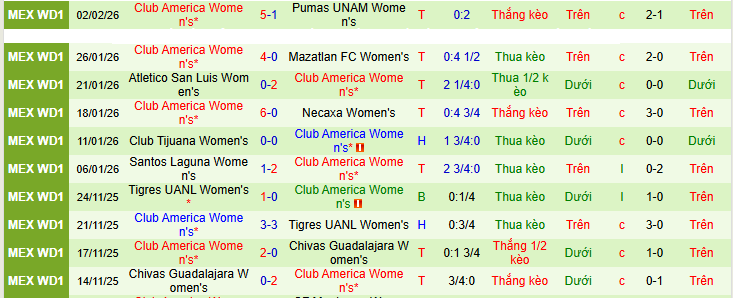 Nhận định Nữ Juarez vs Nữ Club America 8h06 ngày 6/2: Ba điểm nhọc nhằn - Ảnh 2