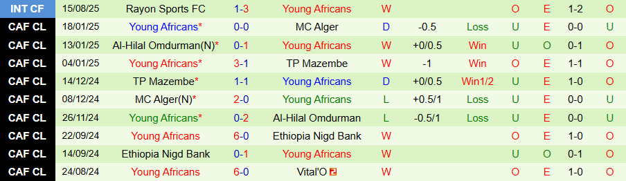 Nhận định Wiliete vs Young Africans, 22h00 ngày 19/9: Hơn nhau ở kinh nghiệm - Ảnh 1